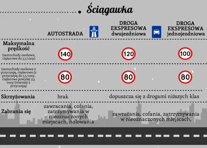 Dlaczego w Polsce buduje się drogi ekspresowe a nie autostrady? Fakty i różnice