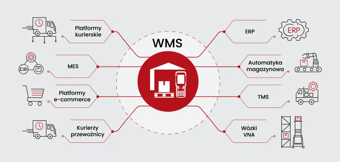 Schemat przedstawia integrację systemu WMS z ERP, platformami e-commerce, kurierskimi, MES, automatyką magazynową, TMS i wózkami VNA.