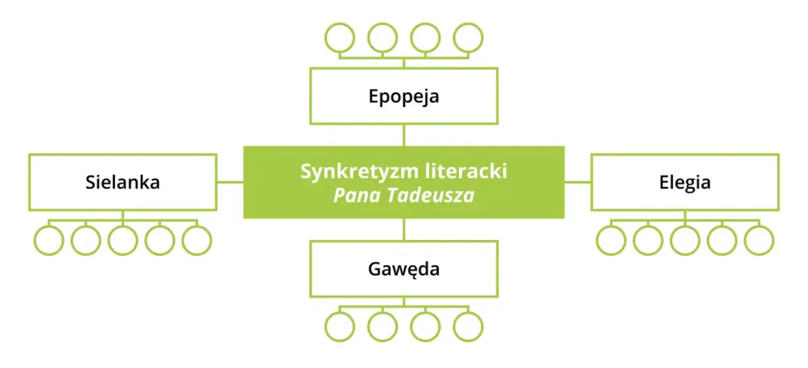 Schemat przedstawia "Synkretyzm literacki Pana Tadeusza", gdzie epopeja narodowa łączy w sobie elementy sielanki, elegii i gawędy.