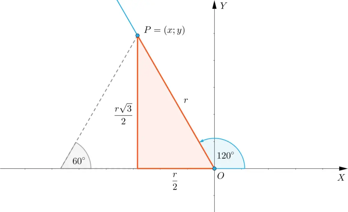 Trójkąt prostokątny z bokami r/2 i r√3/2, punkt P(x;y) i kąty 60° i 120°. Ilustracja do tabelki trygonometrycznej.