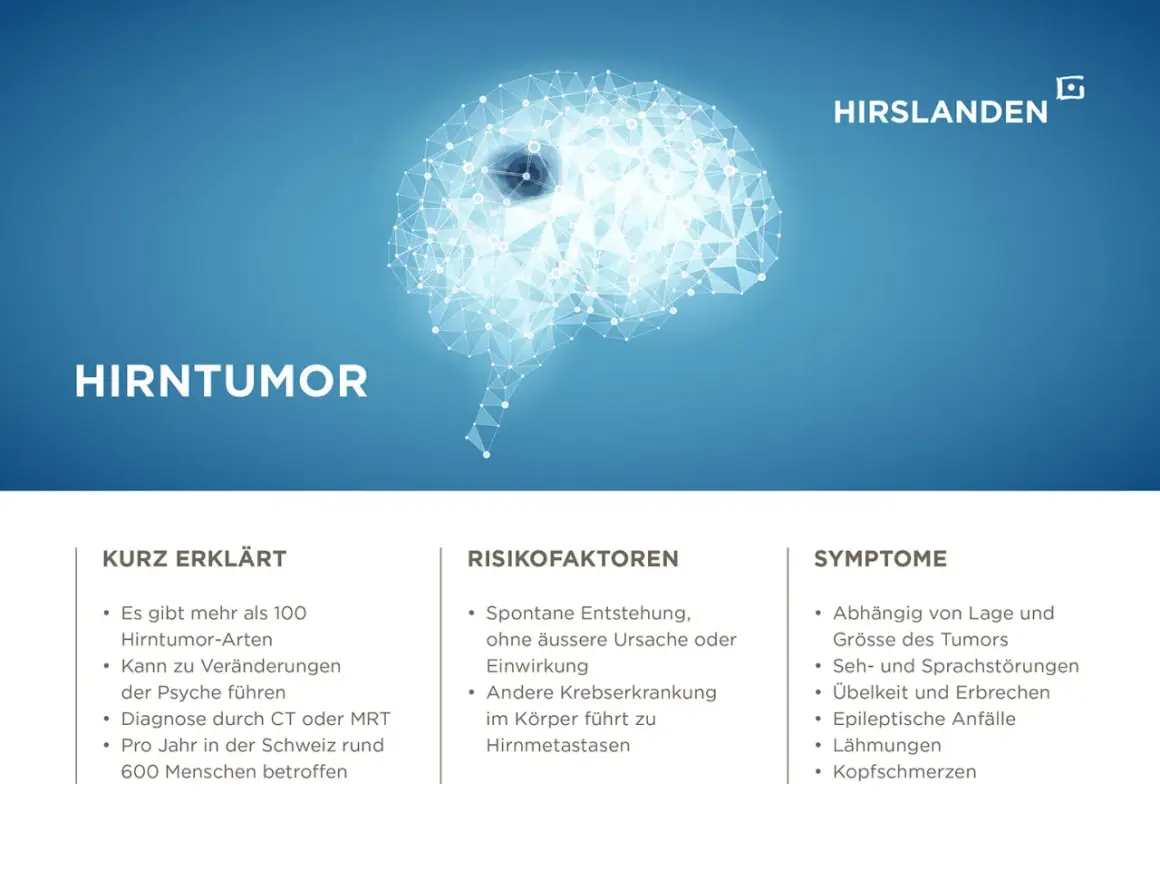 Abstrakte Darstellung eines Gehirns mit dem Titel "Hirntumor". Darunter werden kurz erklärt, Risikofaktoren und Symptome aufgelistet, wie Kopfschmerzen, die auf einen Hirntumor hindeuten können.