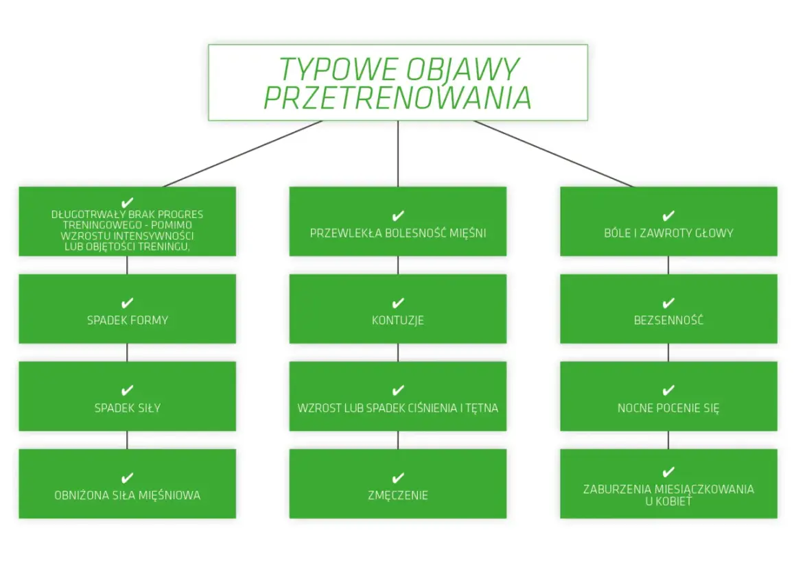 Typowe objawy przetrenowania: brak progresu, spadek formy i siły, bóle mięśni, głowy, bezsenność, zmęczenie, zaburzenia miesiączkowania u kobiet.