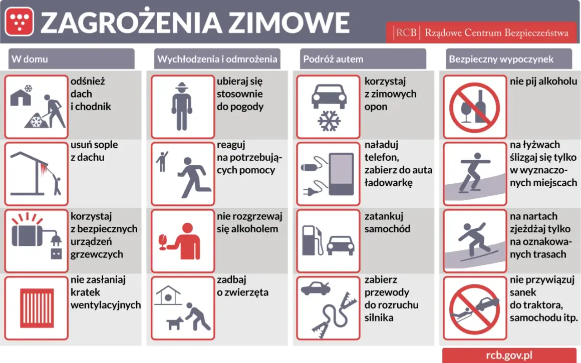 Grafika przedstawia tablicę z ikonami i tekstami dotyczącymi zagrożeń zimowych, podzieloną na sekcje: W domu, Wychłodzenia i odmrożenia, Podróż autem, Bezpieczny wypoczynek.