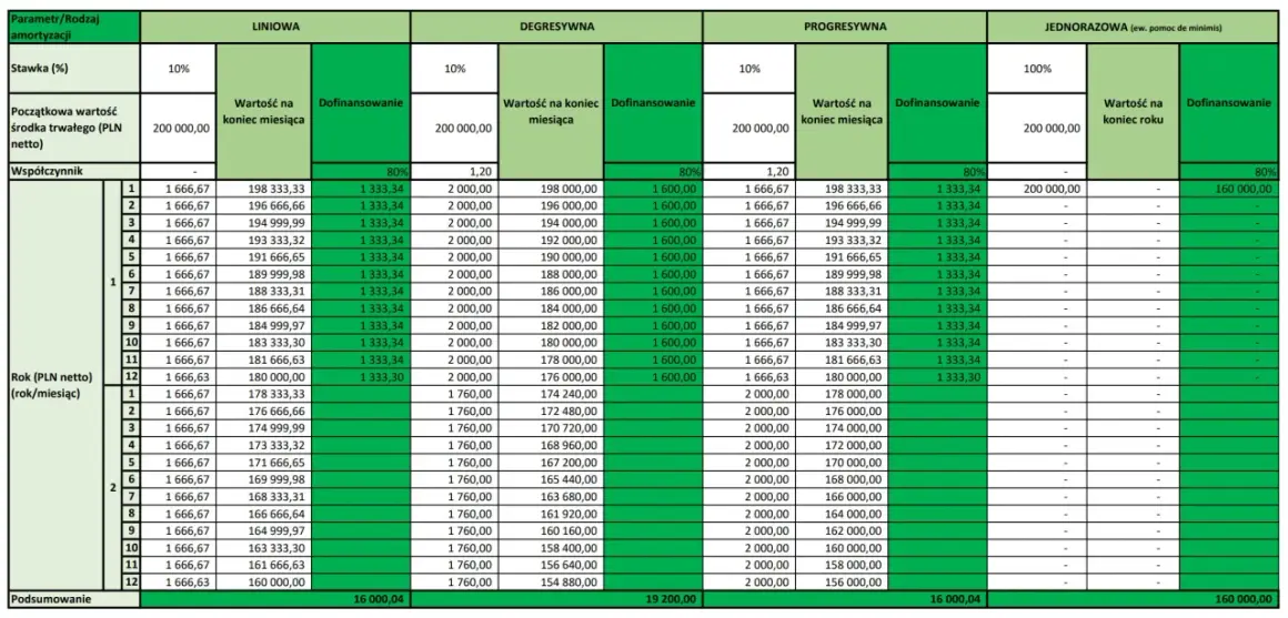 Tabela porównująca różne metody amortyzacji: liniową, degresywną, progresywną i jednorazową, z uwzględnieniem wartości początkowej, miesięcznych rat i dofinansowania.