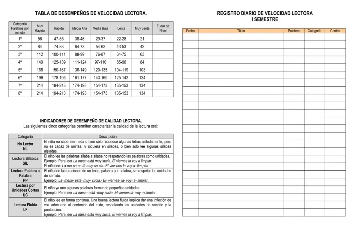 Tabla de desempeños de velocidad lectora primaria, con categorías de lectura y registro diario.