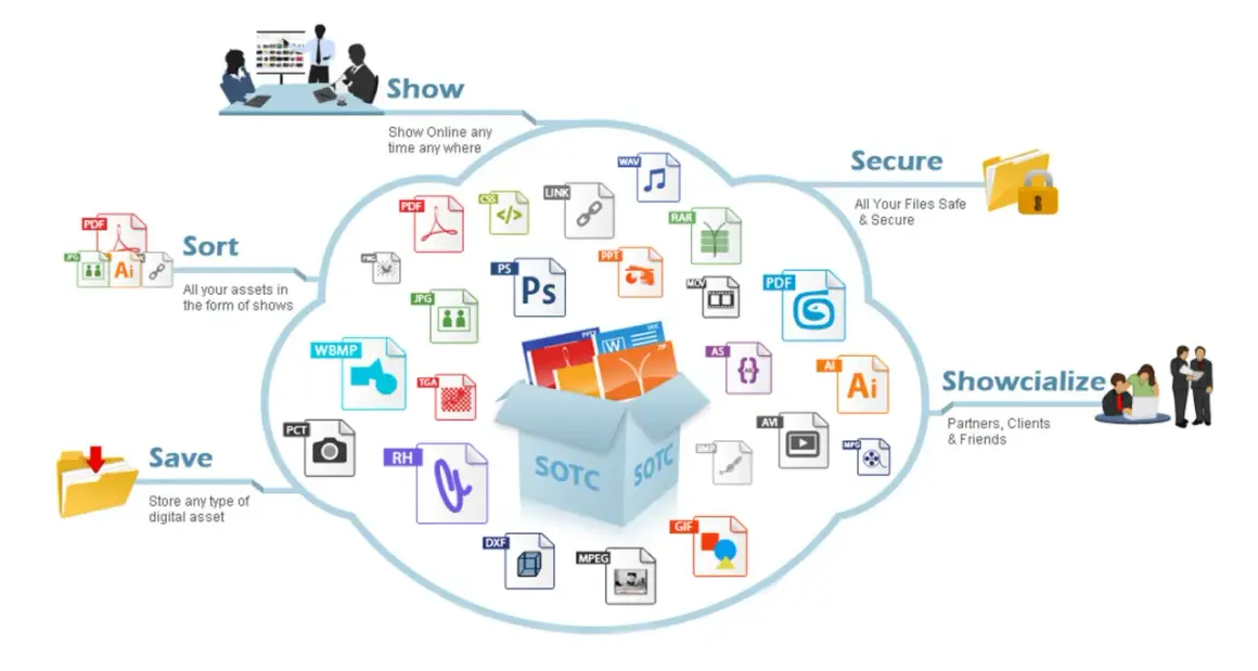 A cloud diagram illustrates a digital asset management system, showing how files are saved, sorted, secured, and shared.