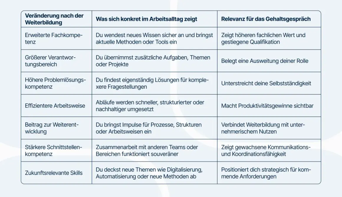 Tabelle zeigt, wie Weiterbildung den Arbeitsalltag verändert und wie oft Gehalt verhandeln damit begründet werden kann.