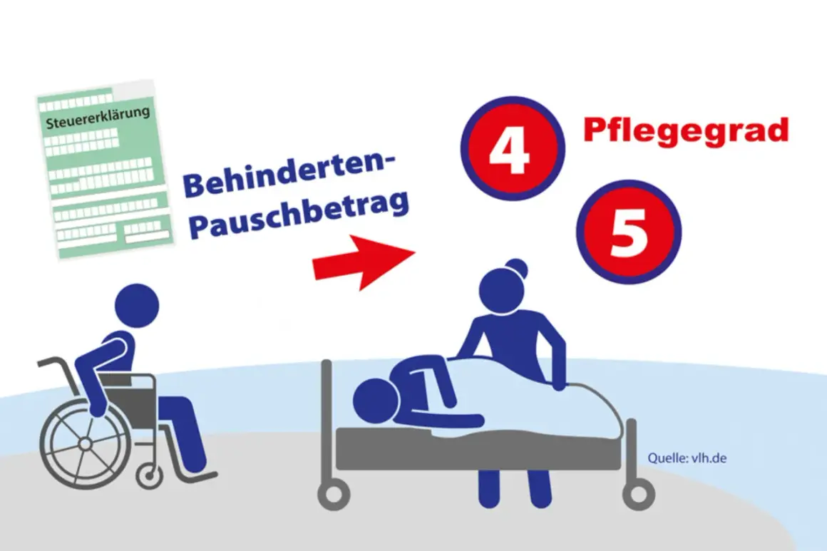 Steuererklärung & Behinderten-Pauschbetrag: Welche Pflegegrad bei 100% Schwerbehinderung? Pflegegrad 4 oder 5 möglich.