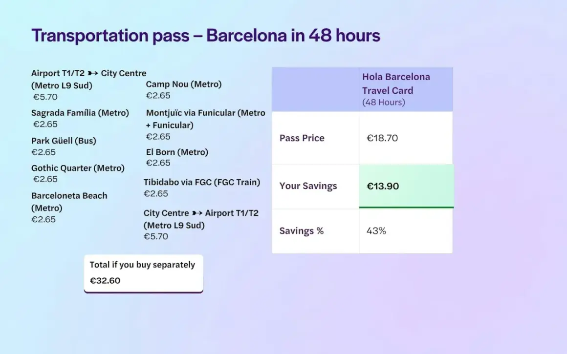 Karta Hola Barcelona na 48h, idealna do zwiedzania metrem w Barcelonie. Oszczędzasz 13,90€!