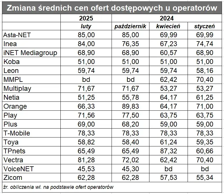 Ciekawe opcje: ile kosztuje internet mobilny w Orange w 2025 roku?