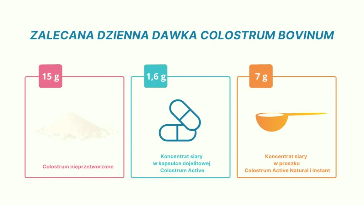 Zalecana dzienna dawka colostrum bovinum: 15g nieprzetworzonego, 1,6g w kapsułkach lub 7g w proszku.