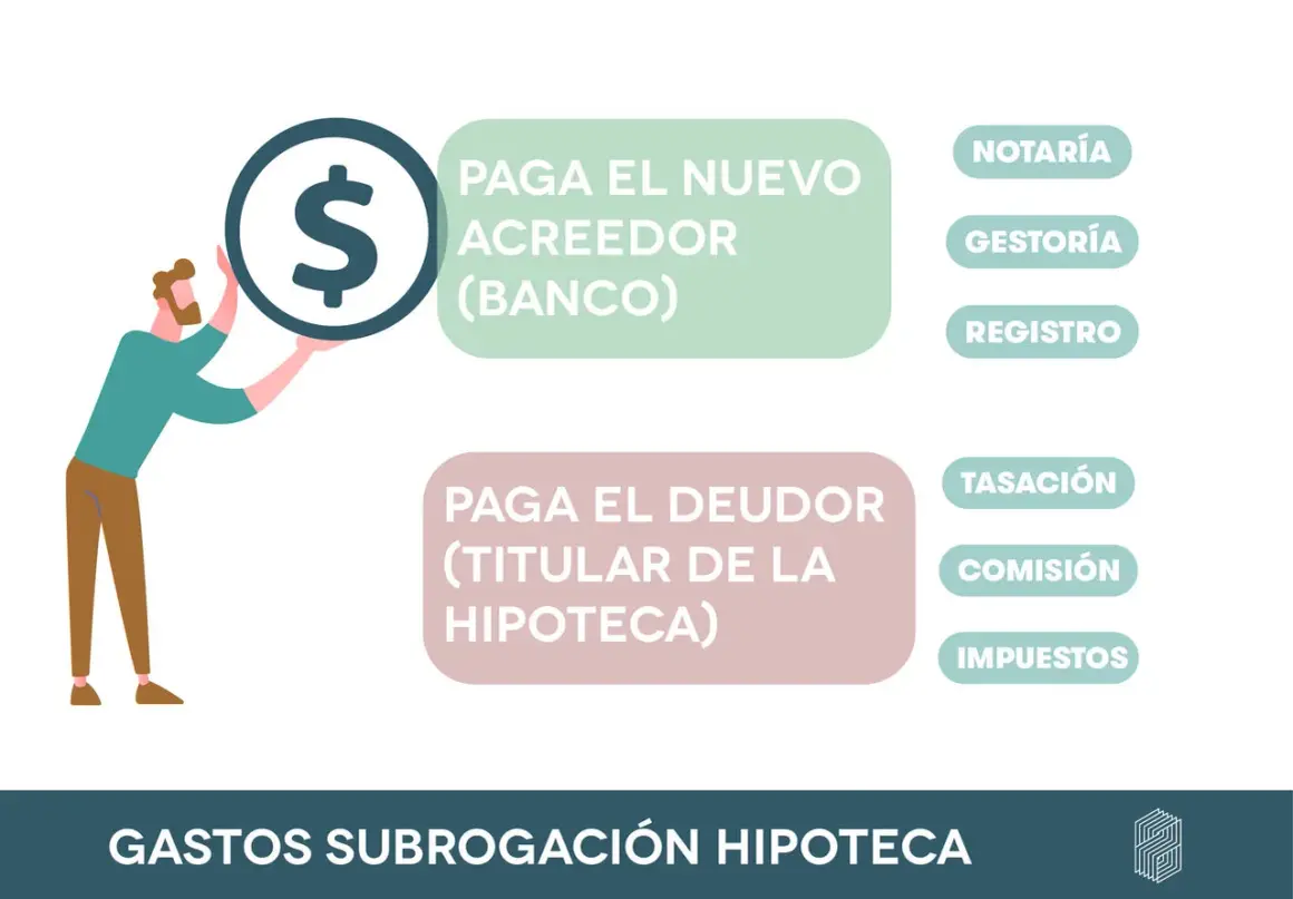 Ilustración explica cómo funciona una hipoteca, mostrando pagos al banco y al deudor, con gastos como notaría, gestoría, registro, tasación, comisión e impuestos.