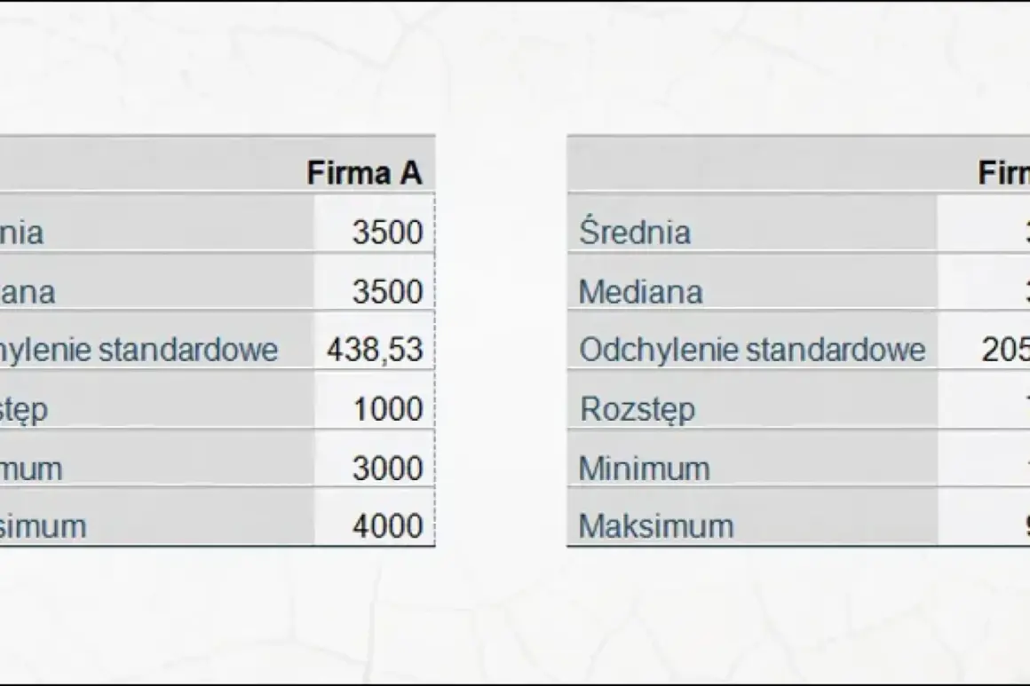 Porównanie statystyk firm A i B. Widać wariancję w odchyleniu standardowym między firmami.
