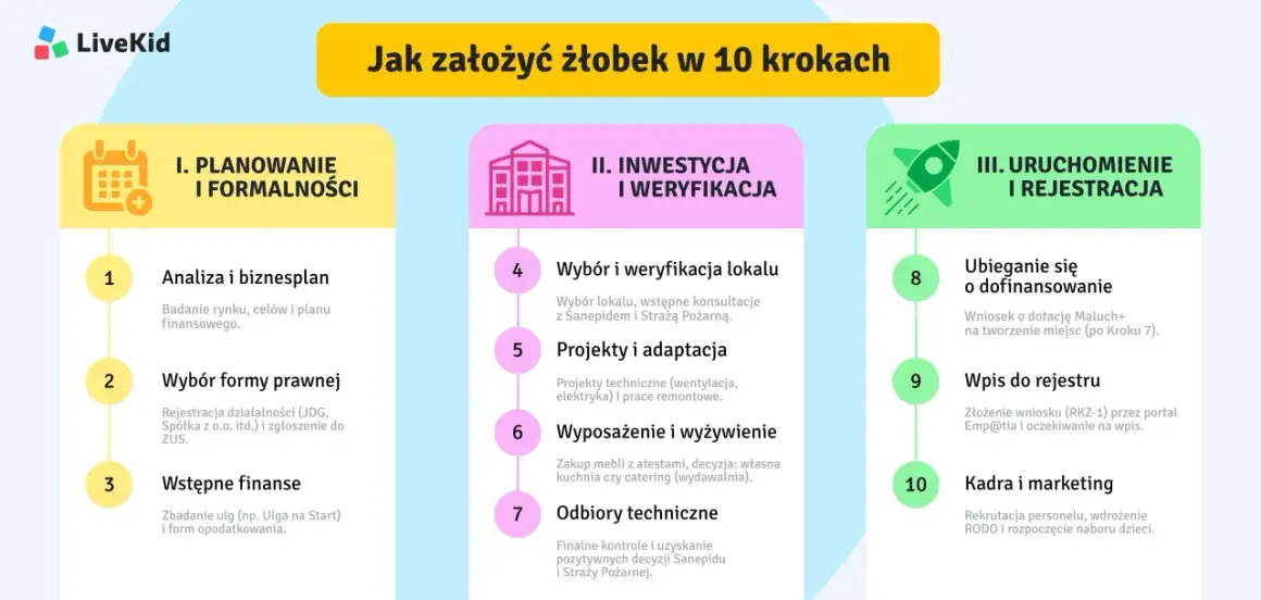 Żłobek prywatny: Jak otworzyć bez błędów? Poradnik eksperta.