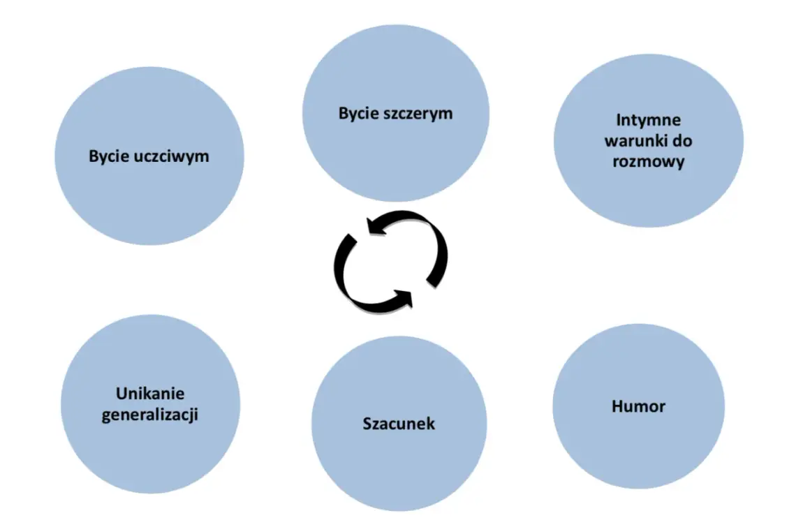 Podstawy komunikacji: bycie uczciwym, szczerym, empatycznym, unikanie generalizacji, szacunek, humor i intymne warunki do rozmowy.