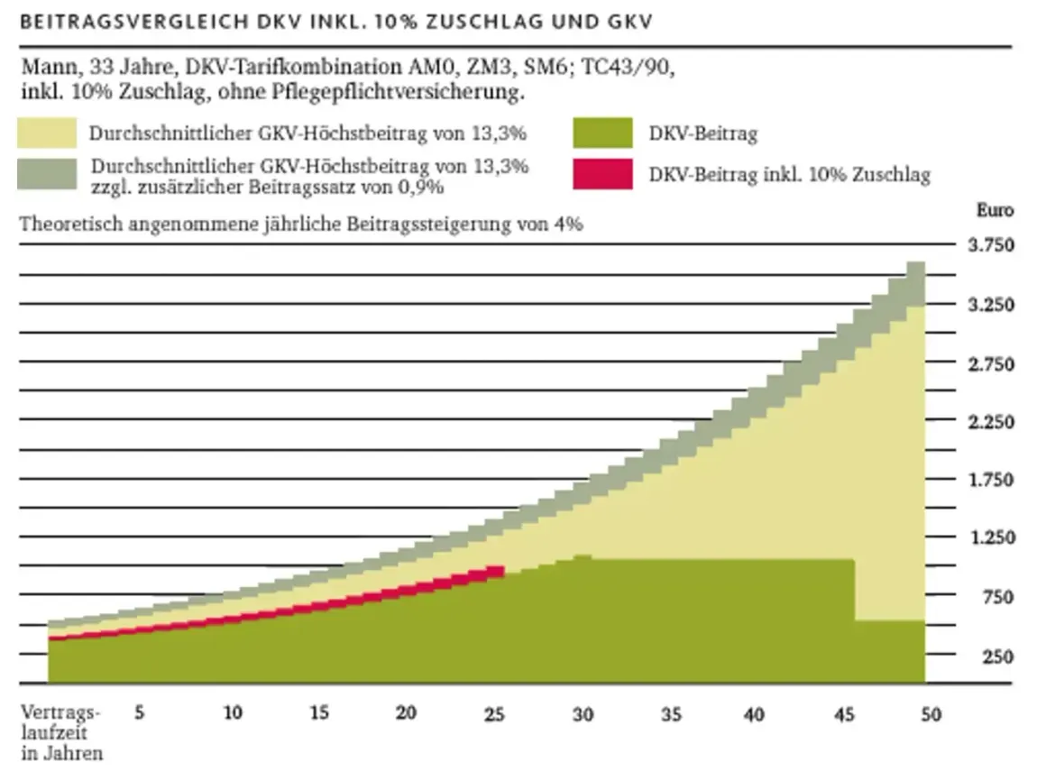 Vergleich PKV-Beitrag mit gesetzlichem Zuschlag (10%) und GKV. Die rote Fläche zeigt den PKV-Beitrag inkl. 10% Zuschlag.