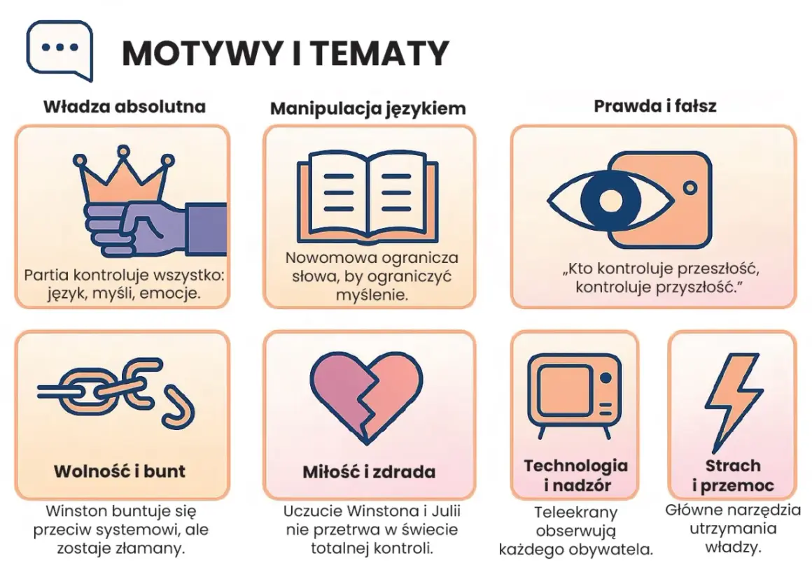 Motywy i tematy z "1984 streszczenie": władza, manipulacja językiem, prawda/fałsz, wolność, miłość, technologia, strach.