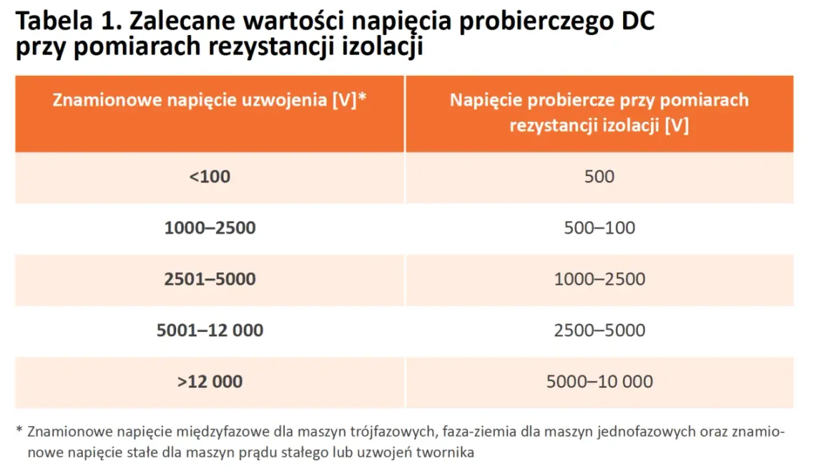 Tabela z zalecanymi napięciami probierczymi DC przy pomiarach rezystancji izolacji. Określa, jakie napięcie probiercze wybrać, aby zapewnić minimalną rezystancję izolacji.