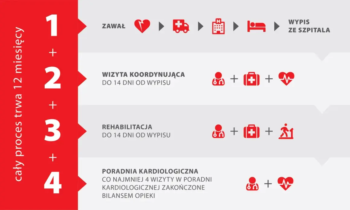 Proces rekonwalescencji po zawale trwa 12 miesięcy. Obejmuje wizyty koordynujące, rehabilitację i porady kardiologiczne.