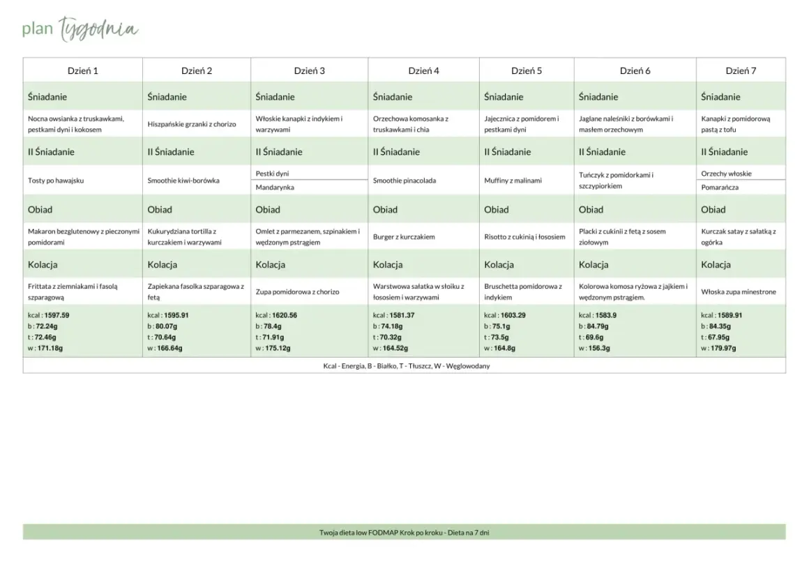 Tygodniowy plan posiłków, który wspiera dietę low FODMAP. Zawiera propozycje śniadań, drugich śniadań, obiadów i kolacji na 7 dni.