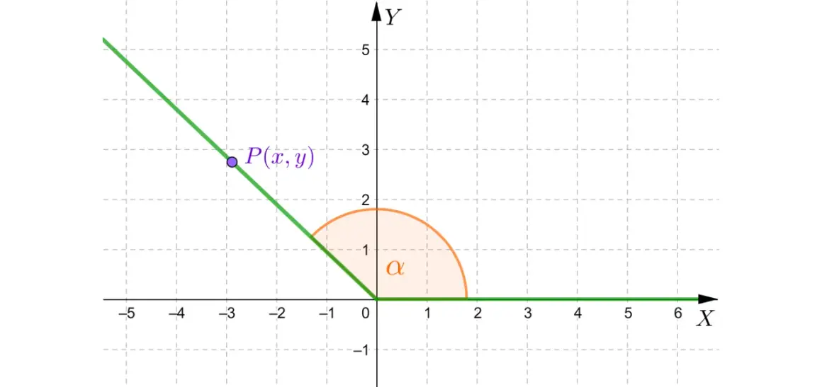 Punkt P(x, y) na zielonej prostej, kąt α i osie X, Y ilustrują tożsamość trygonometryczną.