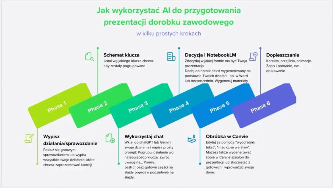 AI wspiera nauczyciela w przygotowaniu prezentacji dorobku zawodowego: od wypisania działań, przez tworzenie schematu, generowanie tekstu, po dopracowanie prezentacji.