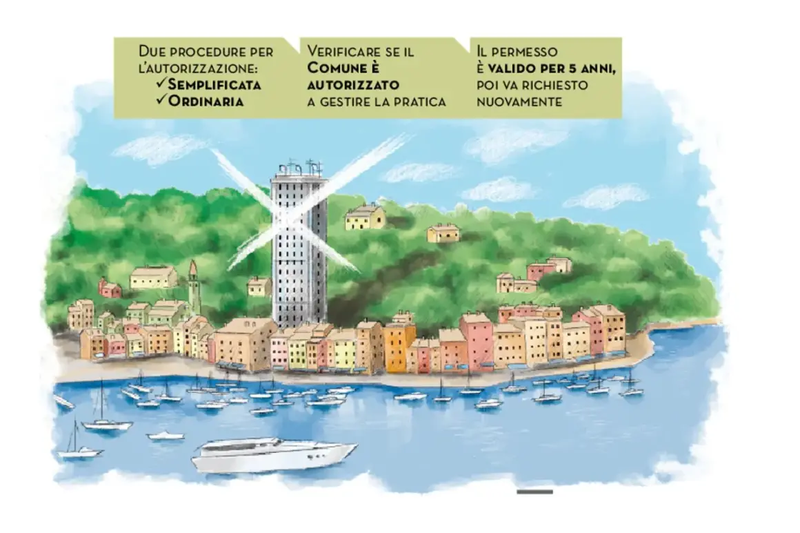 Illustrazione di un borgo costiero con case colorate, un edificio moderno e barche in mare. Sopra, un fumetto spiega le procedure per l'autorizzazione, menzionando il **vincolo paesaggistico**.