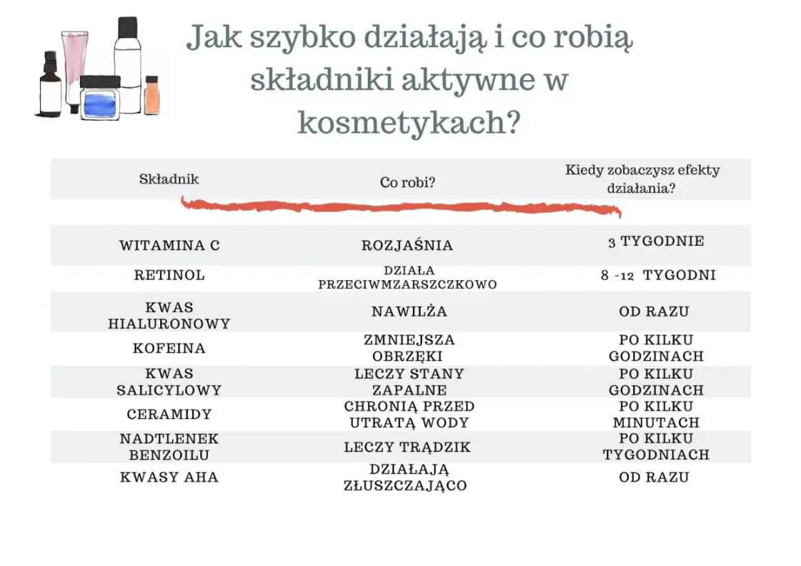 Tabela porównuje działanie składników kosmetyków, np. witaminy C, retinolu, kwasu hialuronowego, kofeiny, kwasu salicylowego, ceramidów, nadtlenku benzoilu i kwasów AHA. Krzemionka nie jest wymieniona.