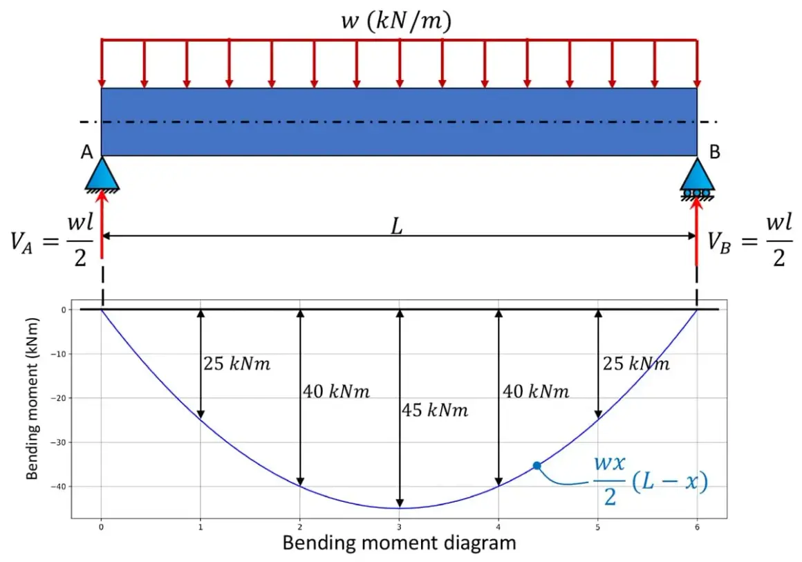 Diagramma momento flettente di una trave appoggiata con carico uniformemente distribuito. Mostra i valori dei momenti in vari punti.