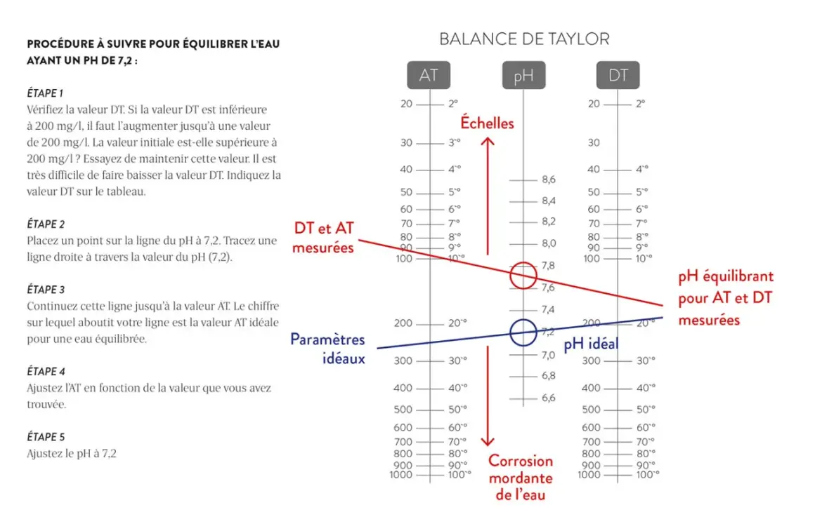 Balance de Taylor pour un pH de 7,2. Le graphique aide à ajuster le pH et la DT pour une eau adoucie équilibrée.