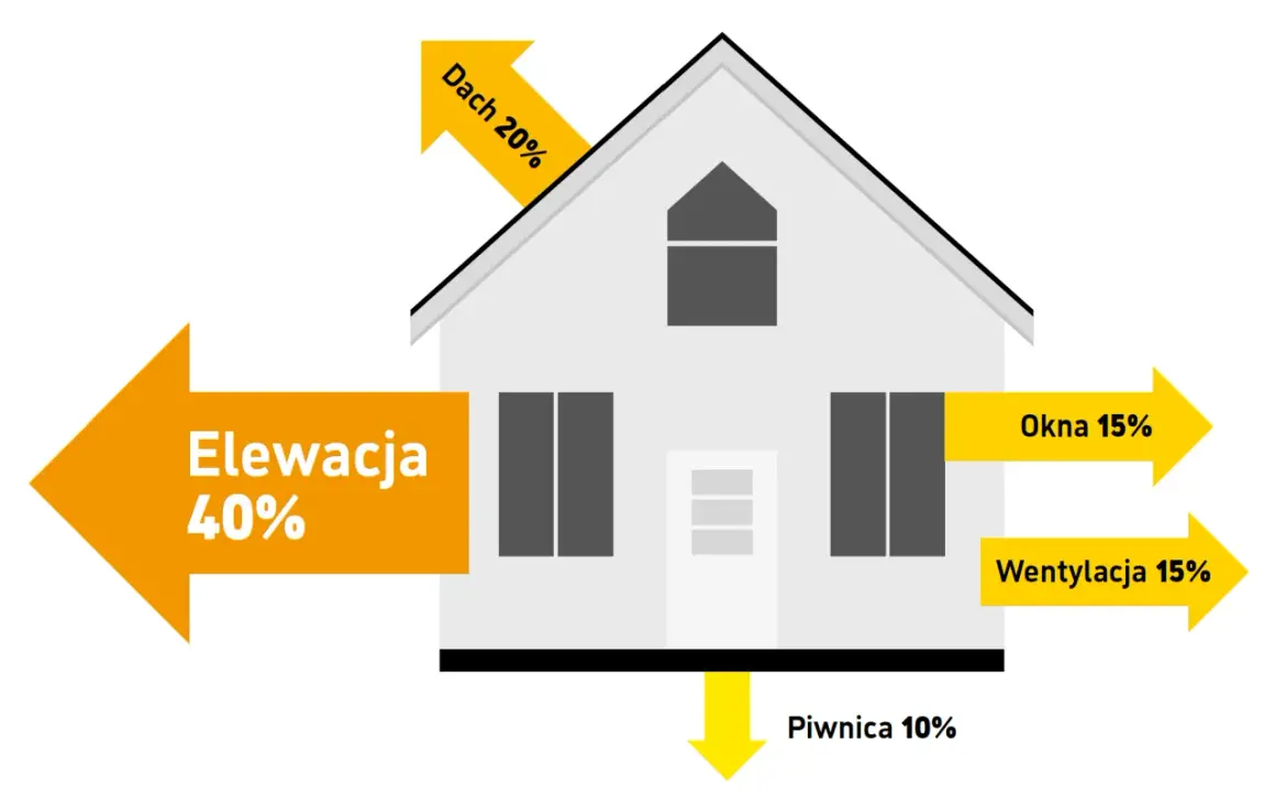 Schemat domu pokazuje straty ciepła: elewacja 40%, dach 20%, okna 15%, wentylacja 15%, piwnica 10%.