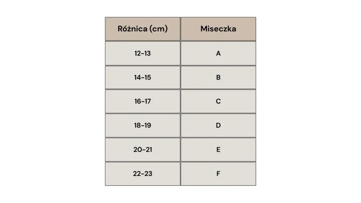 Tabela rozmiarów miseczek biustonosza: różnica (cm) i odpowiadająca jej miseczka (A-F).