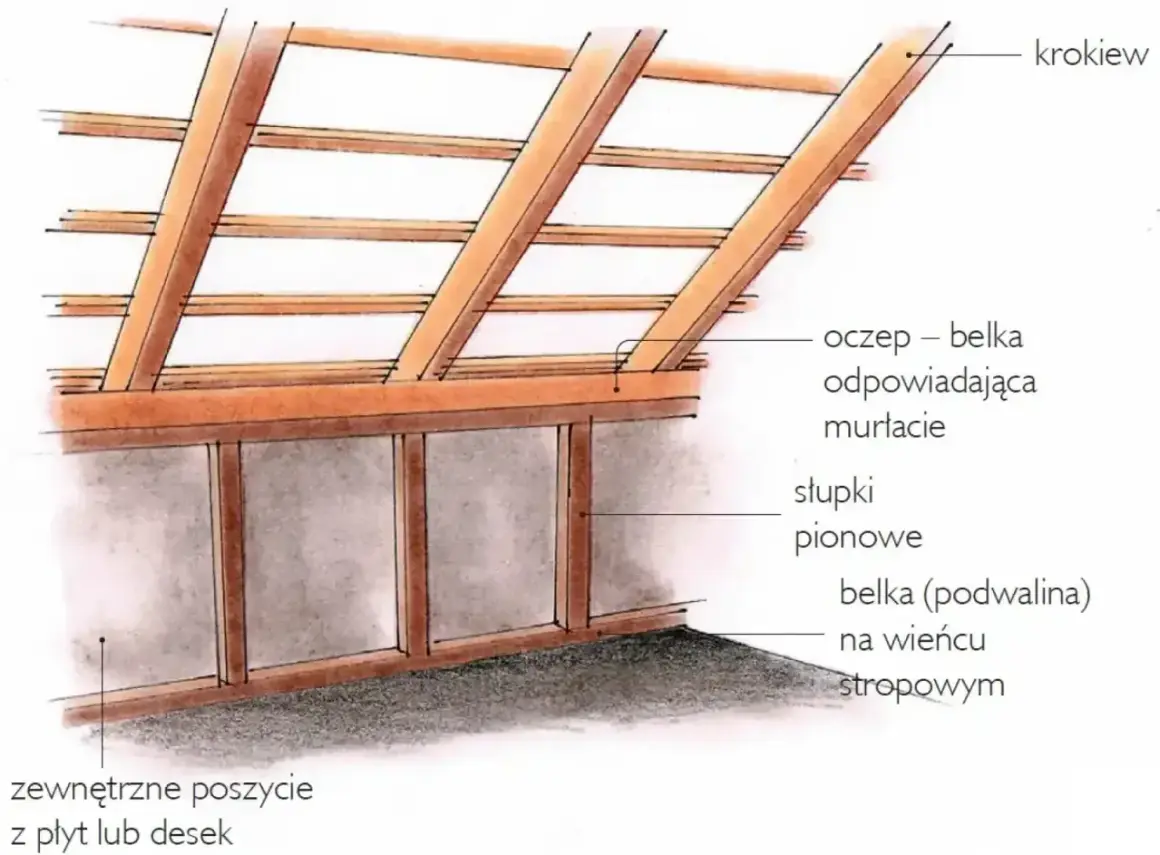 Konstrukcja dachu z widoczną belką oczepową i krokwiami. Pokazana jest wysokość ścianki kolankowej, słupki pionowe i belka podwalinowa.