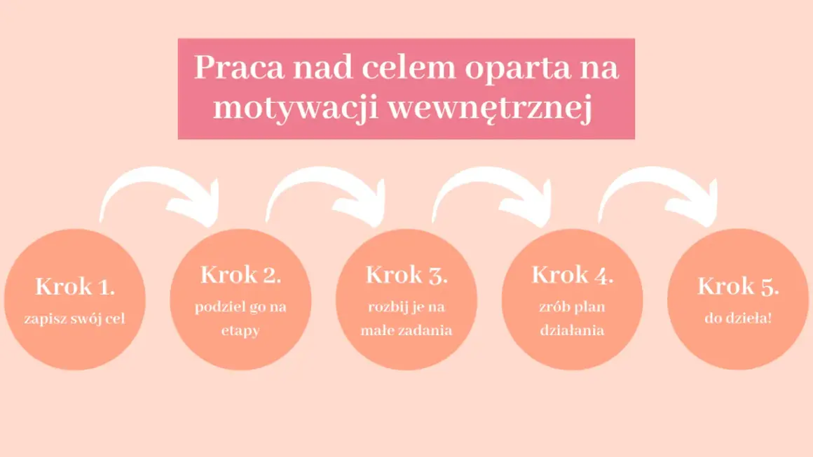Schemat 5 kroków do osiągania celów: zapisz cel, podziel na etapy, rozbij na zadania, zrób plan, do dzieła!