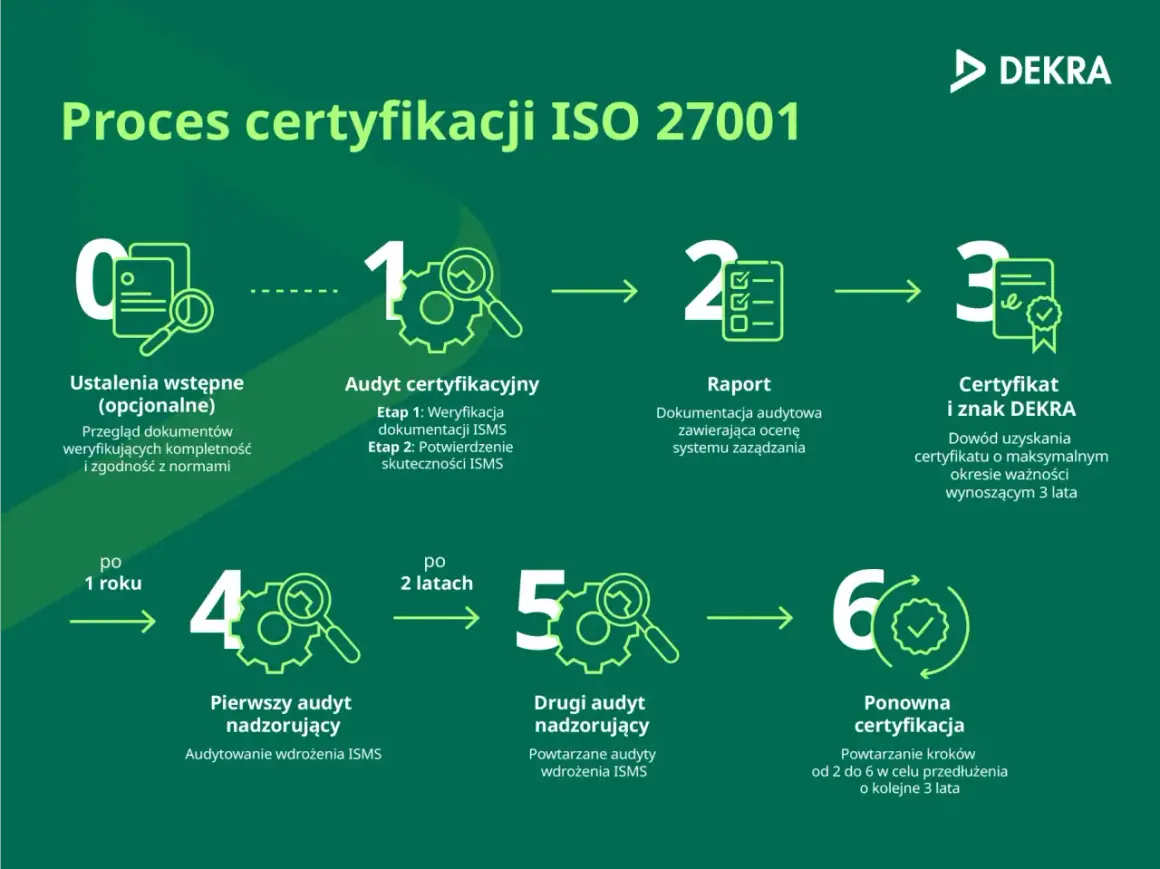 Schemat procesu certyfikacji ISO 27001: od ustaleń wstępnych, przez audyt, raport, certyfikat DEKRA, po audyty nadzorujące i ponowną certyfikację.