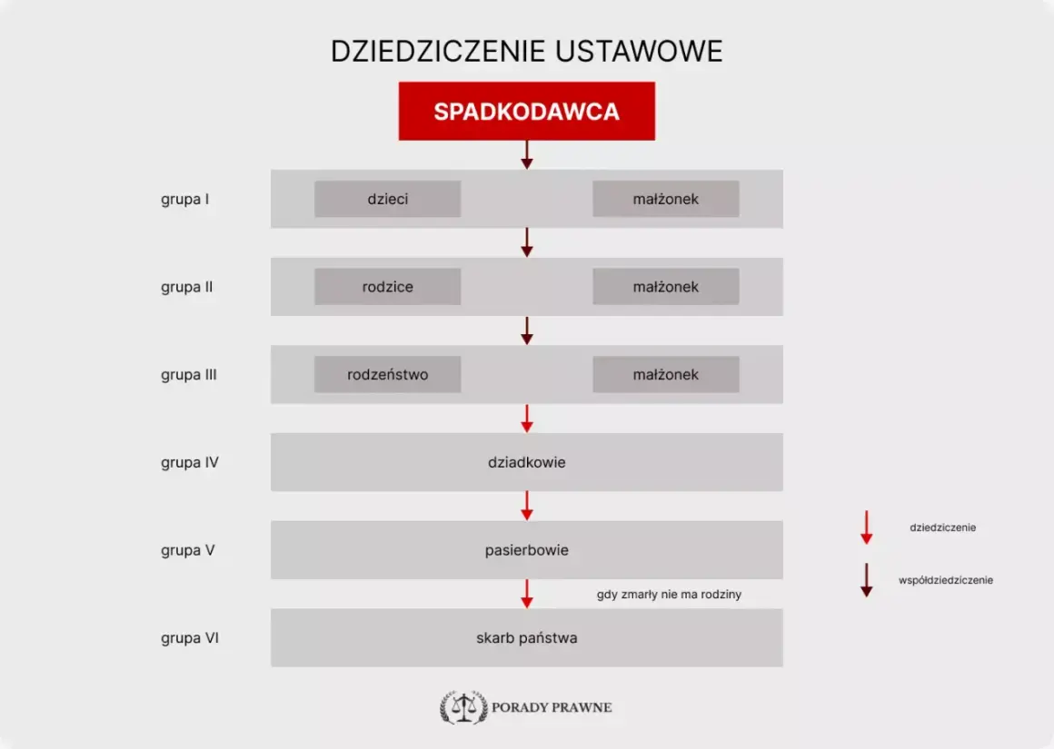 Schemat dziedziczenie ustawowe: spadkodawca, dzieci, małżonek, rodzice, rodzeństwo, dziadkowie, pasierbowie, skarb państwa.