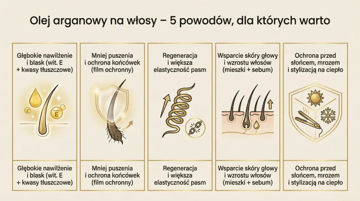 Olej arganowy na włosy: głębokie nawilżenie, mniej puszenia, regeneracja, wsparcie skóry głowy i ochrona. Dowiedz się, jak stosować olejek arganowy na włosy dla najlepszych efektów.