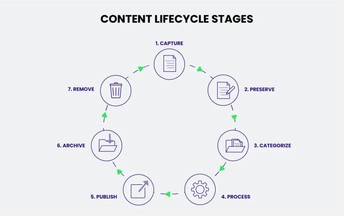 Diagram illustrating the content lifecycle management stages: Capture, Preserve, Categorize, Process, Publish, Archive, and Remove.