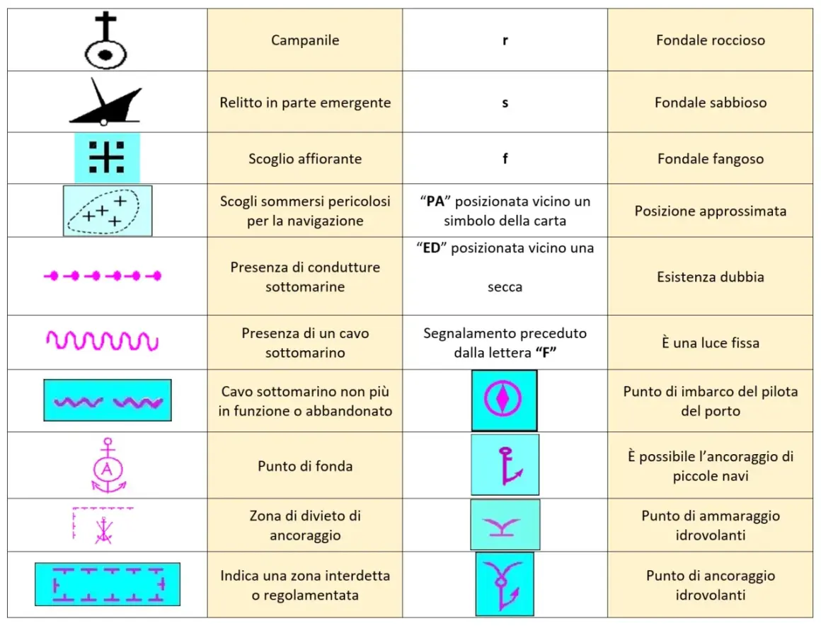 Tabella con simboli nautici: campane, relitti, scogli, condutture, cavi, punti di fonda, divieti di ancoraggio, luci fisse, imbarco piloti, ammaraggi e ancoraggi idrovolanti.