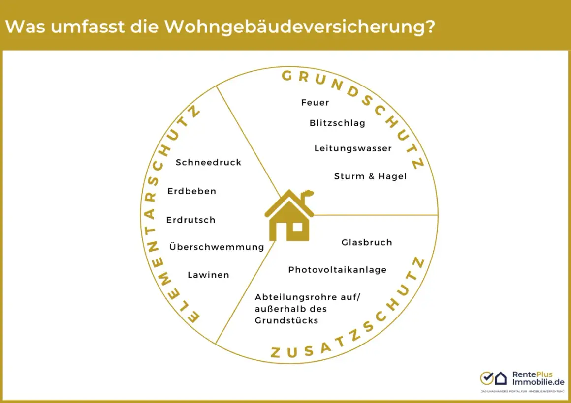 Schutz vor Feuer, Sturm, Erdbeben und Überschwemmung. Ein abgebranntes haus ist ein Schreckensszenario, das die Wohngebäudeversicherung abdeckt.