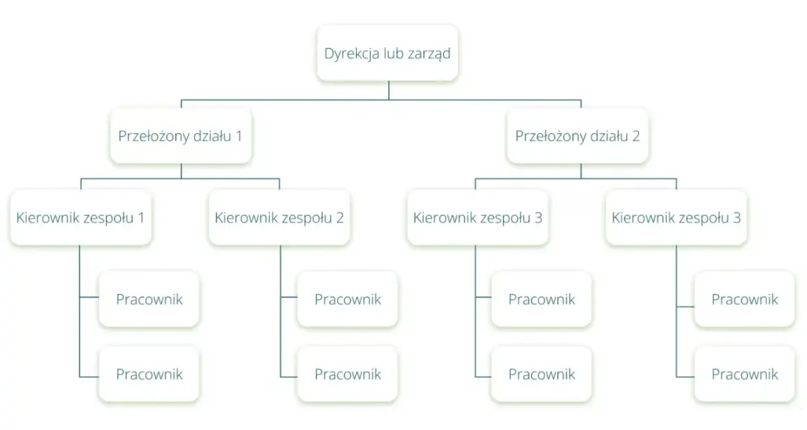 Schemat przedstawia strukturę organizacyjną firmy: Dyrekcja, Przełożeni działów, Kierownicy zespołów i Pracownicy.
