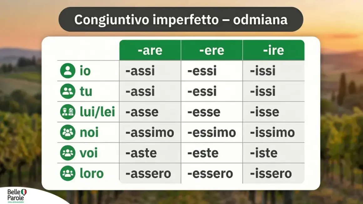 Tabela odmiany czasowników włoskich w trybie Congiuntivo imperfetto. Pozwala poznać, jak tworzyć różne formy, np. "io fossi" czy "loro fossero".