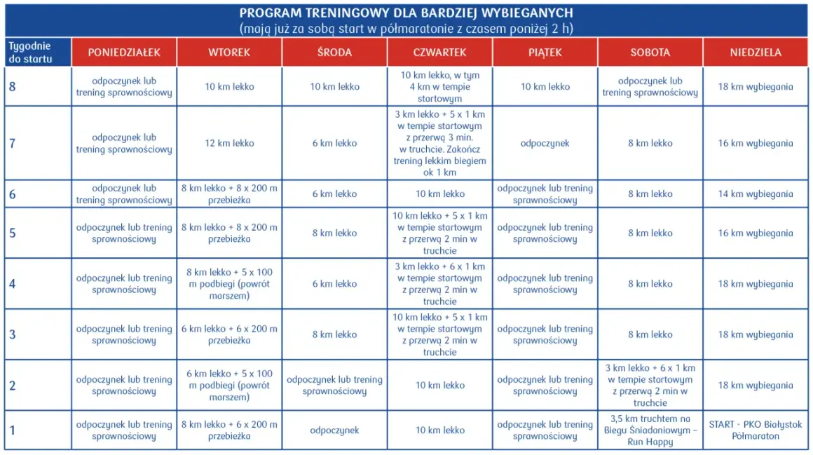 Plan treningowy dla biegaczy przygotowujących się do półmaratonu. Tabela zawiera tygodniowy rozkład ćwiczeń, w tym trening biegowy dla początkujących.