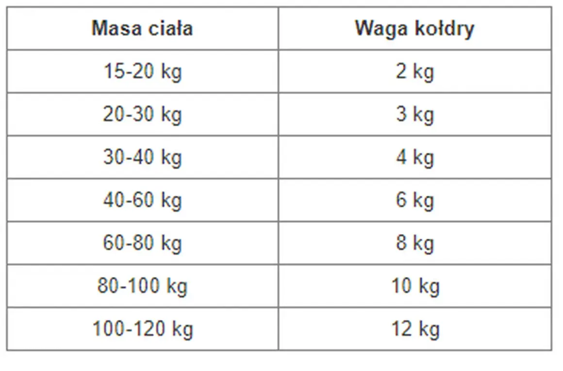 Tabela podpowiada, jak dobrać kołdrę obciążeniową: waga kołdry powinna stanowić ok. 10% masy ciała.