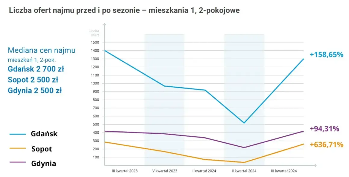 Ile kosztuje wynajem mieszkania w Gdańsku? Ceny, które Cię zaskoczą