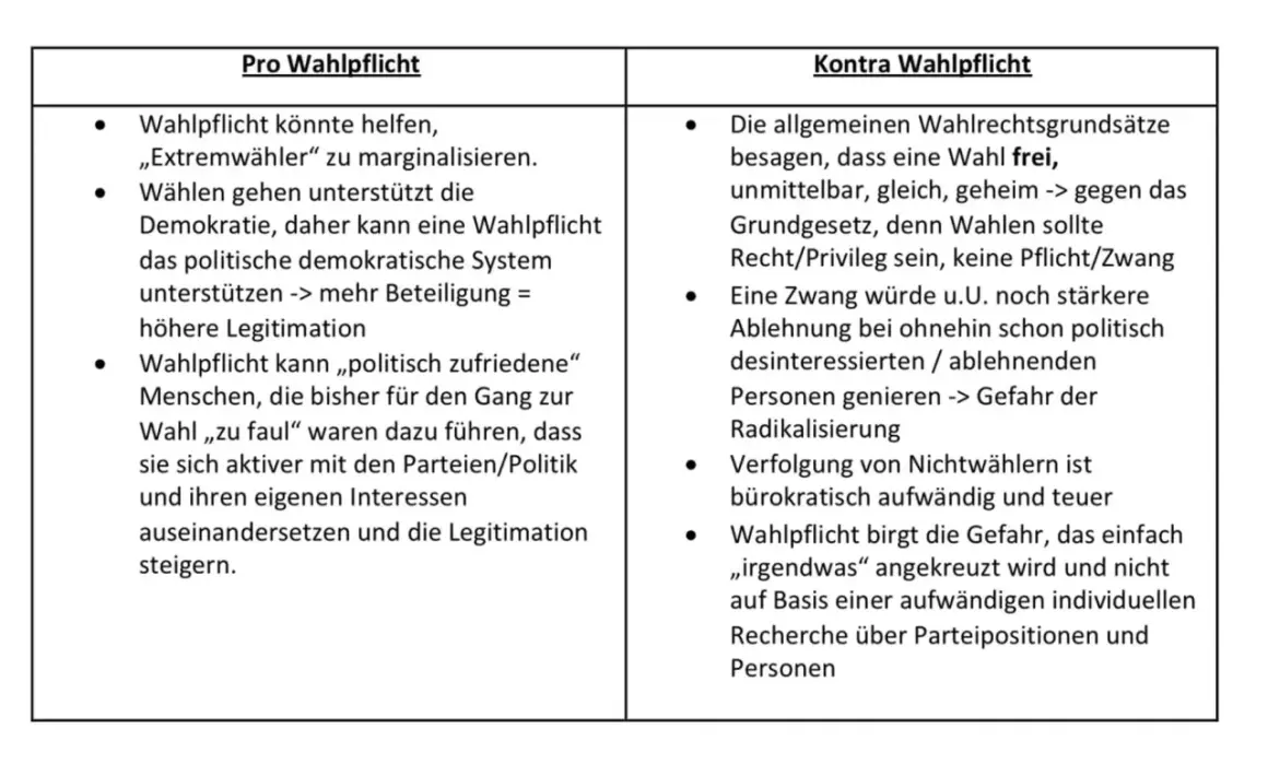 Pro und Contra Wahlpflicht: Argumente für Wahlpflicht (Marginalisierung von Extremwählern, Stärkung der Demokratie) und dagegen (Verletzung von Wahlgrundsätzen, Gefahr der Radikalisierung).