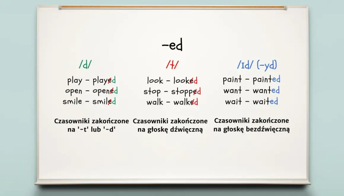 Tablica z zasadami tworzenia past simple. Pokazuje, jak wymowa końcówki -ed zależy od poprzedzającej głoski.
