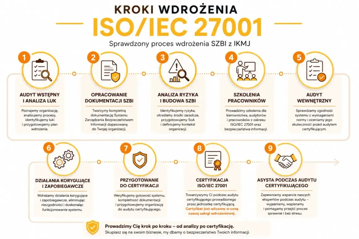 Grafika przedstawia 9 kroków wdrożenia normy ISO 27001, od audytu wstępnego po asystę podczas audytu certyfikującego.