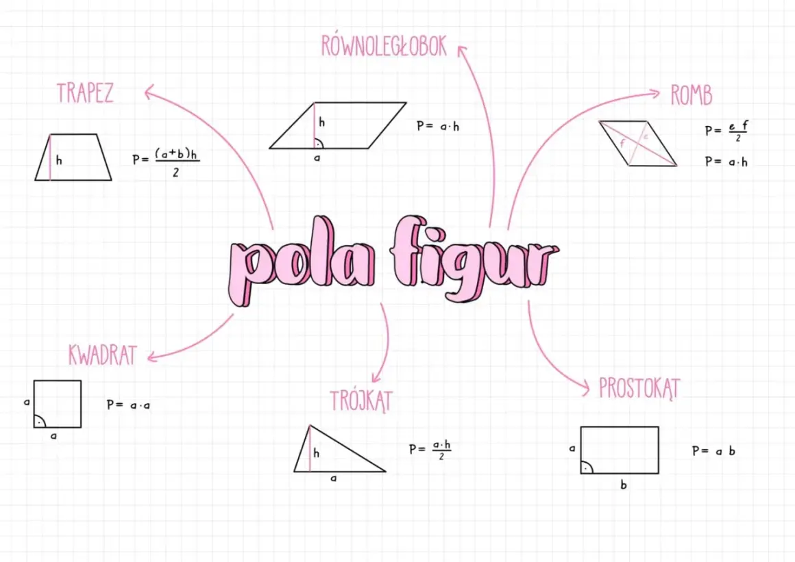 Różne rodzaje trapezów i innych figur geometrycznych z ich polami. Obok trapezu wzór na pole: P = (a+b)h/2.