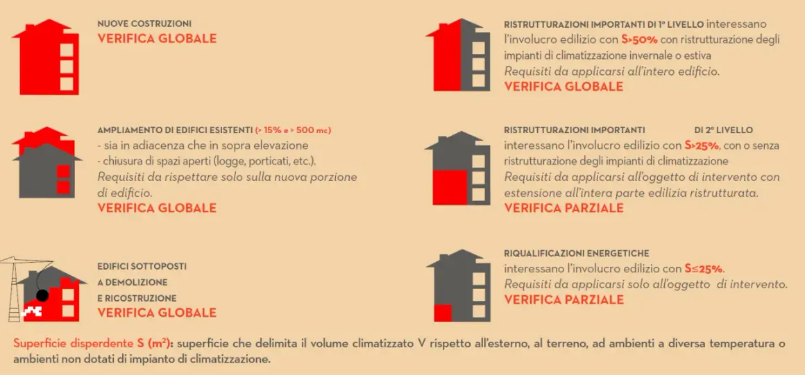 Schema riassuntivo per verifiche edilizie, con indicazioni su nuove costruzioni, ampliamenti, ristrutturazioni e riqualificazioni energetiche, secondo il dm 26 giugno 2015.